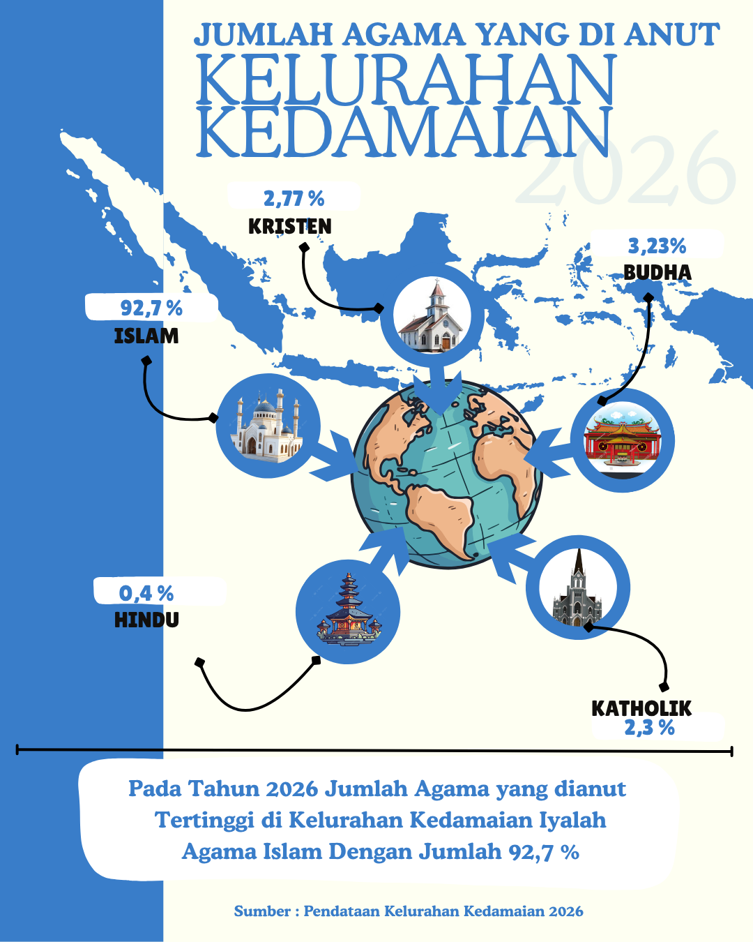 Jumlah Agama Yang dianut Kelurahan Kedamaian Tahun 2026